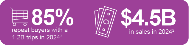 85% repeat buyers with a 1.2 billion trips in 2024. $4.5 billon in sales in 2024.