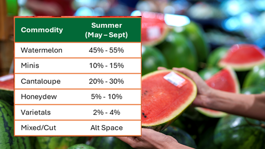 Table showing melon varieties grown this summer.