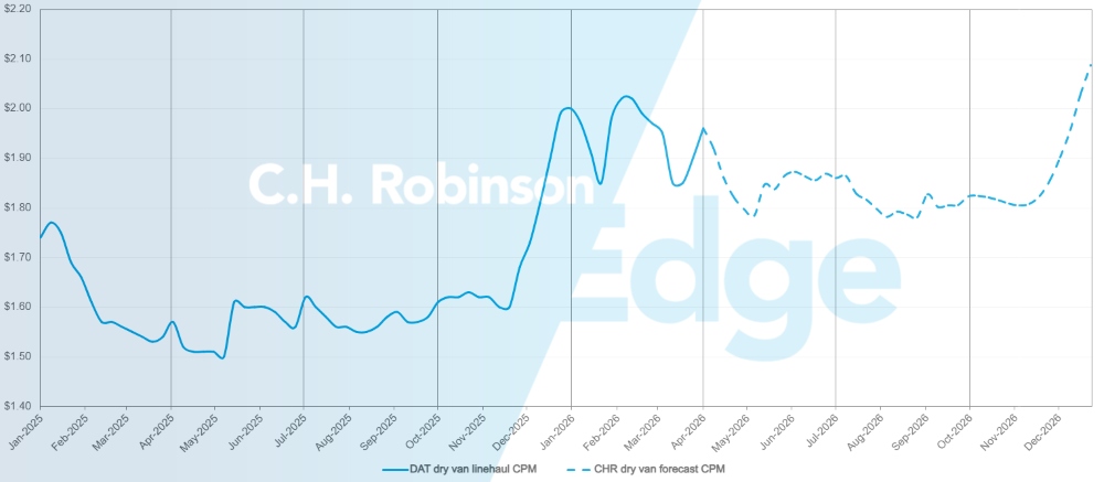 C.H. Robinson Freight Market Updates (en anglais) DAT dry van forecast (en anglais)