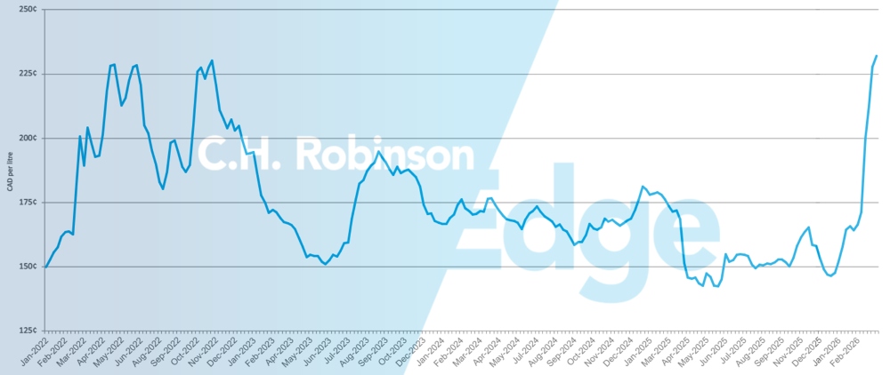 Gráfico mostrando o preço médio semanal do diesel no varejo canadense por galão.