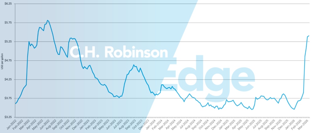 Gráfico da EIA mostrando o preço médio semanal do diesel no varejo dos EUA por galão.