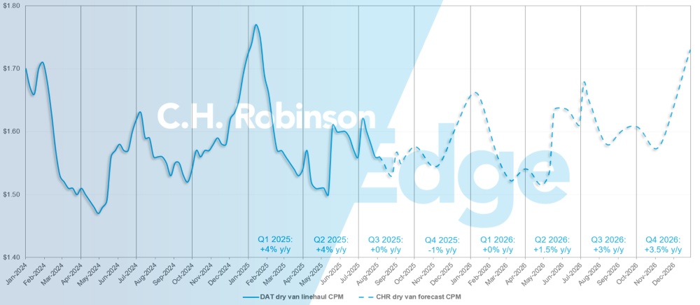 C.H. Robinson Freight Market actualiza el pronóstico de la furgoneta seca DAT
