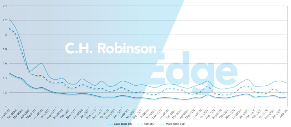C.H. Robinson Freight Market actualiza la profundidad de la guía de ruta por millas