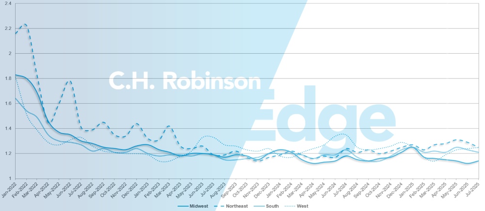 C.H. Robinson Freight Market actualiza la profundidad de la guía de ruta por región