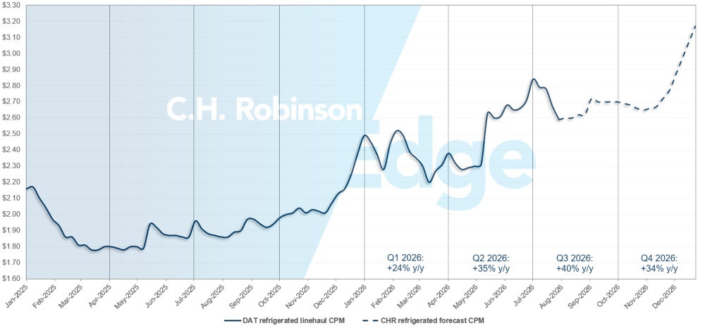 C.H. Robinson Freight Market Updates DAT reefer forecast