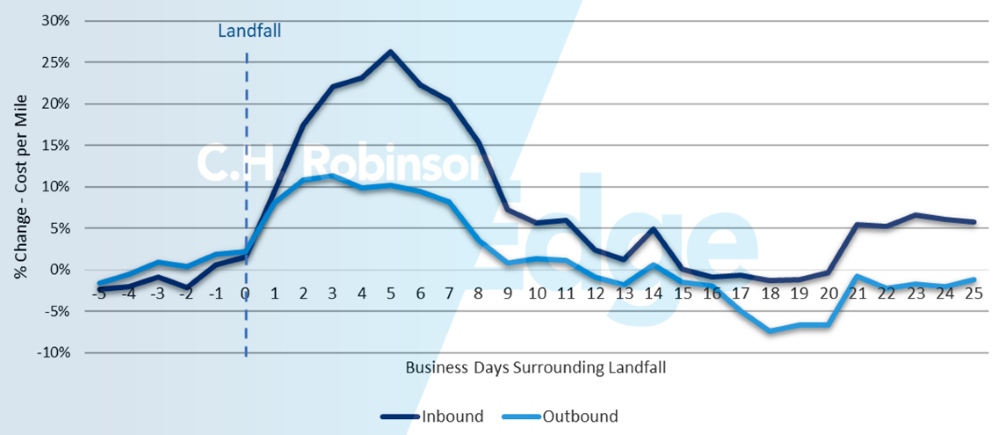 Hurricane landfall impact