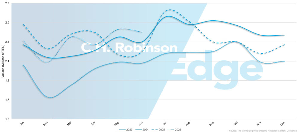 U.S. import volume trends | C.H. Robinson