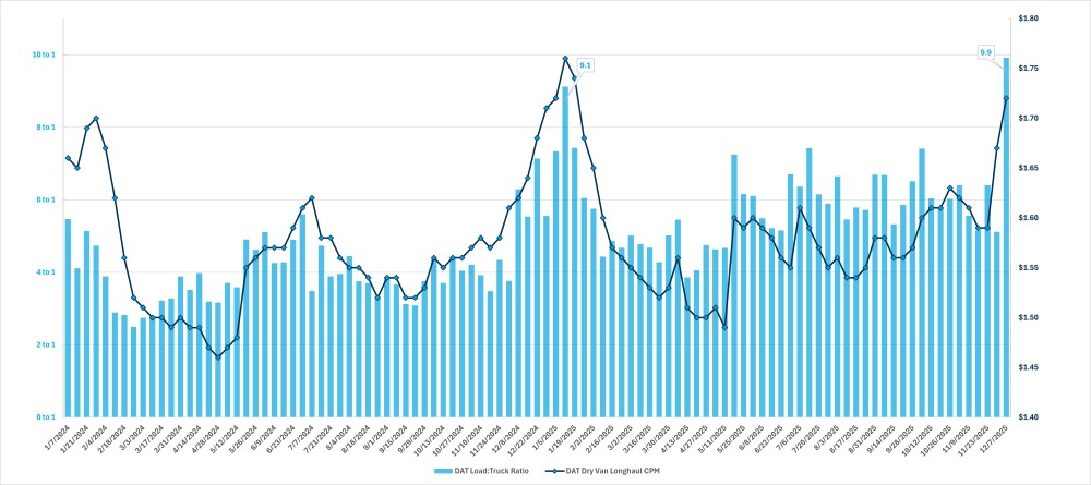 载货量：卡车比例比较C.H. Robinson
