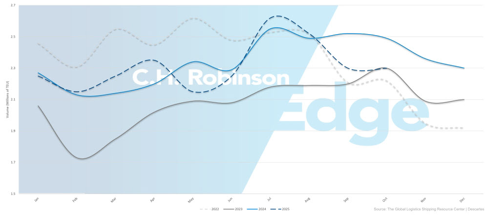 volumes de importação de contêineres dos EUA 