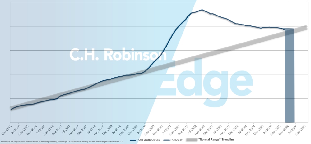 C.H. Robinson Freight Market Updates zur Miete Frachtführer Prognose