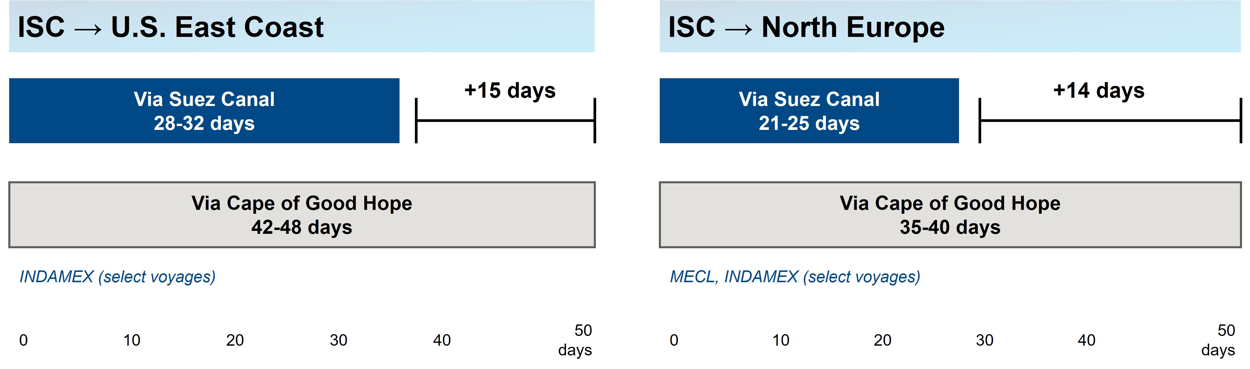 Porównanie czasu tranzytu przez Suez i Przylądek Dobrej Nadziei
