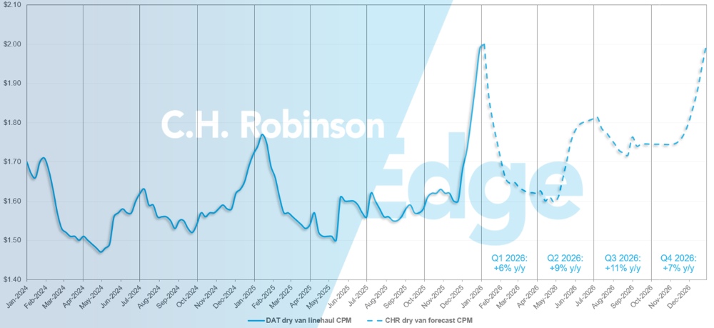 C.H. Robinson Freight Market Updates DAT dry van forecast