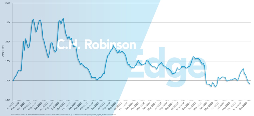 Chart showing average weekly Canada retail diesel price per gallon