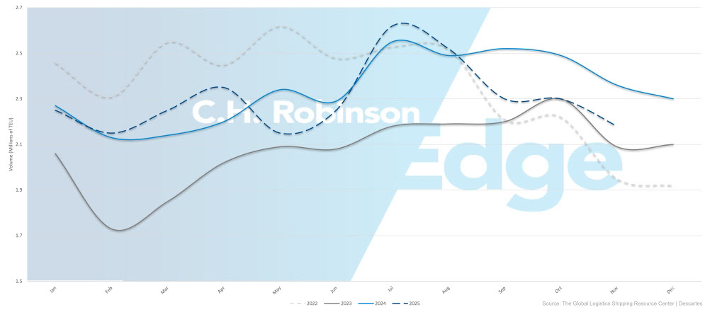 U.S. container import volumes 