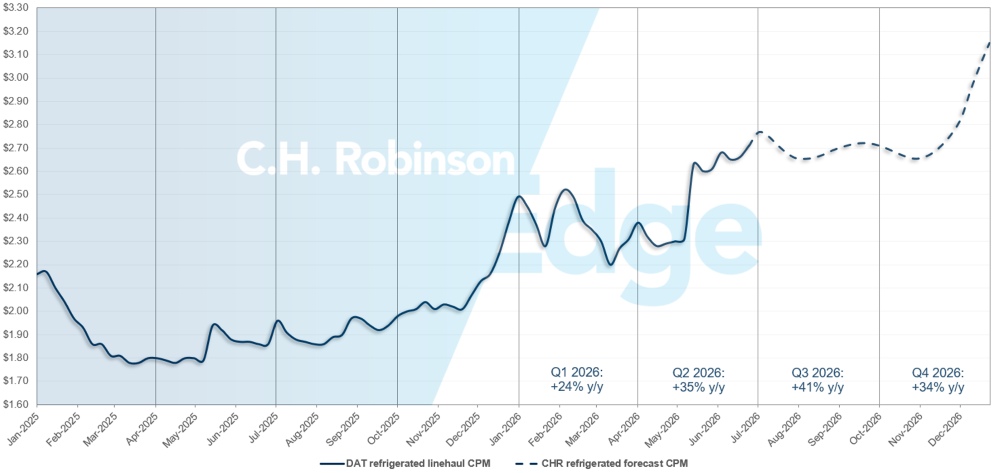 C.H. Robinson Freight Market Updates Previsão de contêineres refrigerados DAT