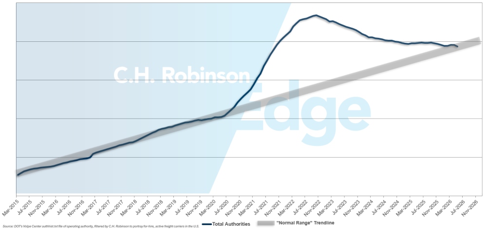 C.H. Robinson Freight Market Updates para previsão de contratação de transportadoras