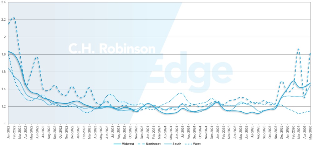 C.H. Robinson Freight Market Updates: guia de rotas com informações detalhadas por região.