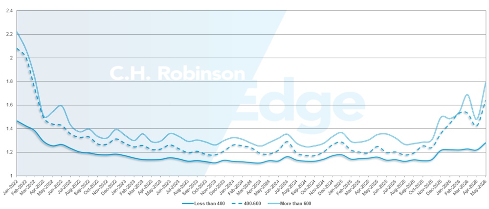 C.H. Robinson Freight Market Updates guide routier profondeur par miles