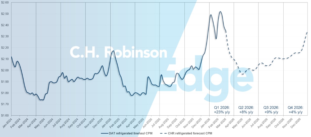 C.H. Robinson Freight Market Updates DAT reefer forecast