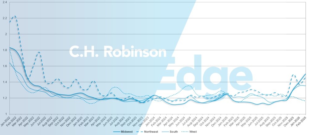C.H. Robinson Freight Market Updates route guide depth by region