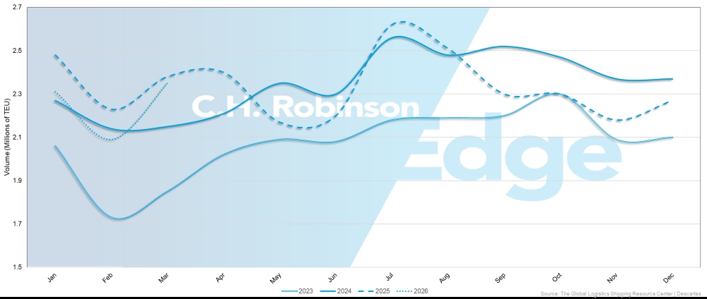 Tendances du volume des importations américaines | C.H. Robinson