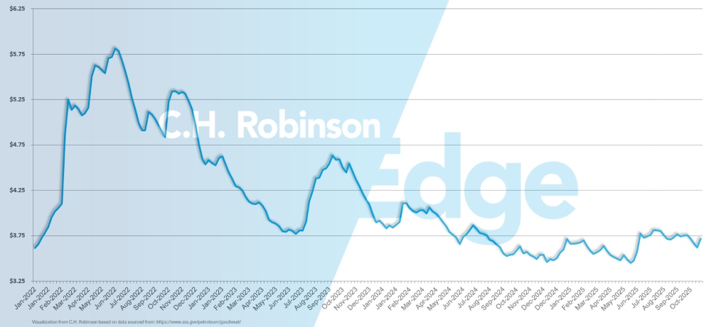 Gráfico de la EIA que muestra el precio medio semanal del diésel al por menor en EE.UU. por galón