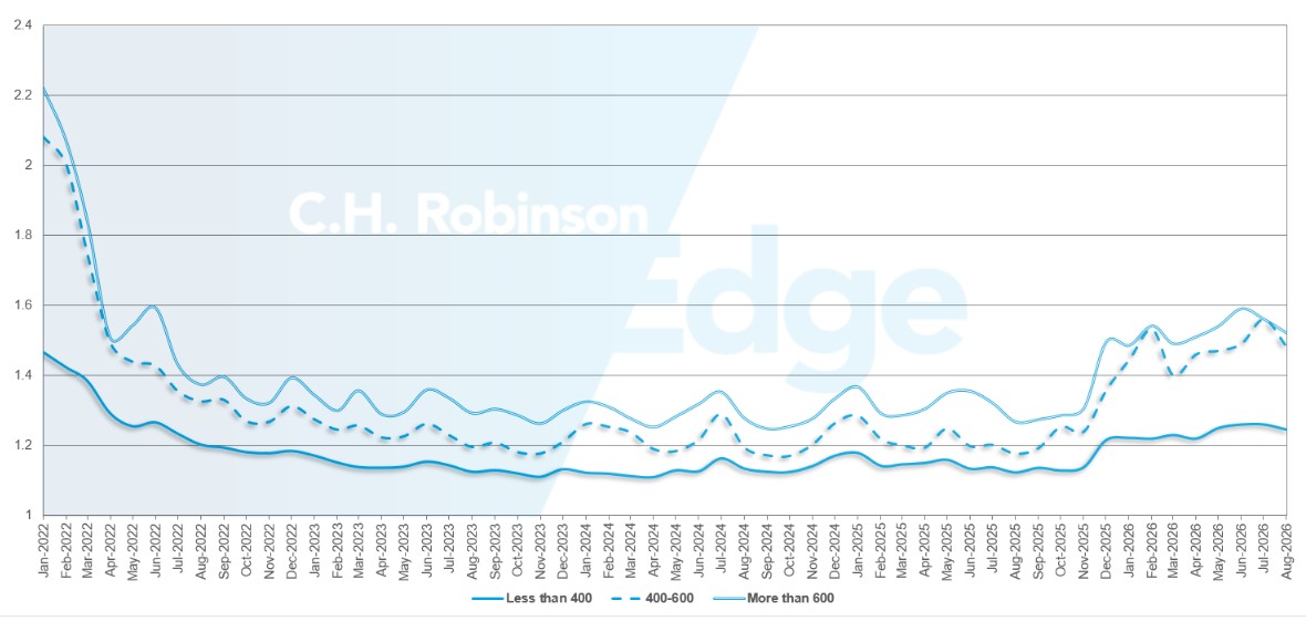 C.H. Robinson Freight Market aggiorna la profondità della guida del percorso per miglia