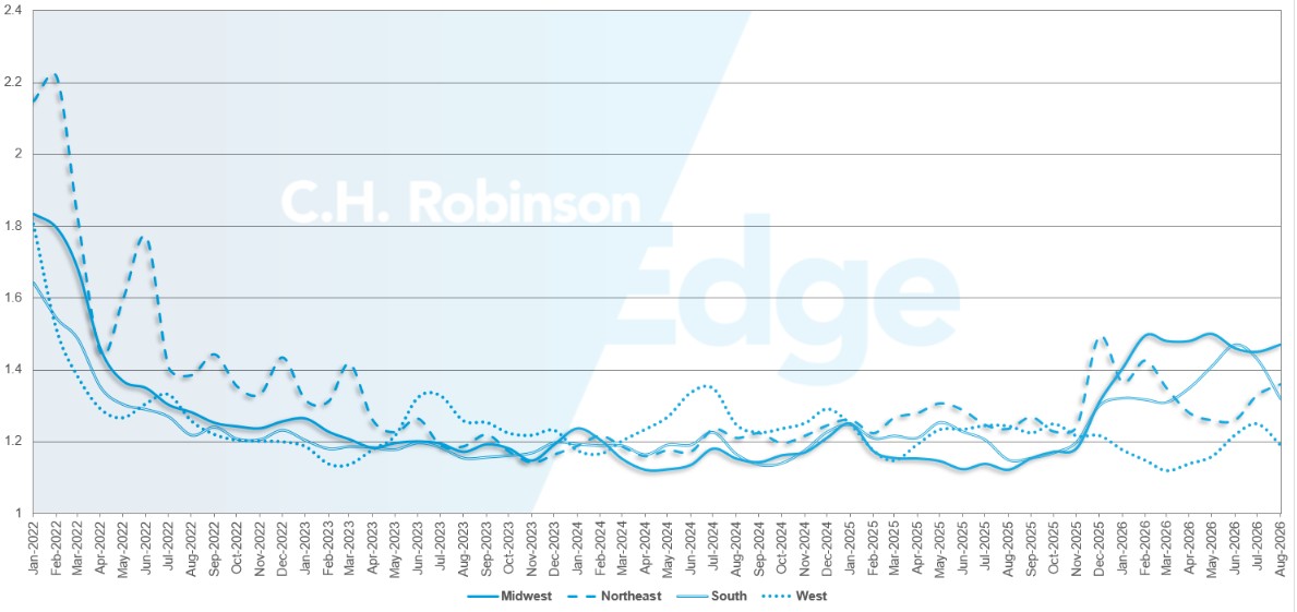 C.H. Robinson Freight Market aggiorna la profondità della guida dei percorsi per regione
