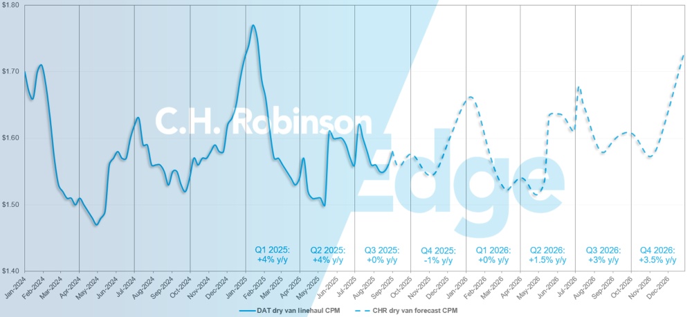 C.H. Robinson Actualización del Mercado del Transporte DAT dry fur forecast