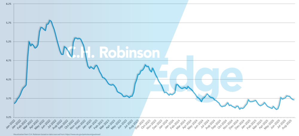 Gráfico de la EIA que muestra el precio medio semanal del diésel al por menor en EE.UU. por galón