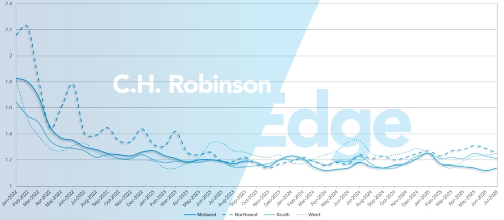C.H. Robinson Actualización del Mercado del Transporte profundidad de la guía de ruta por región