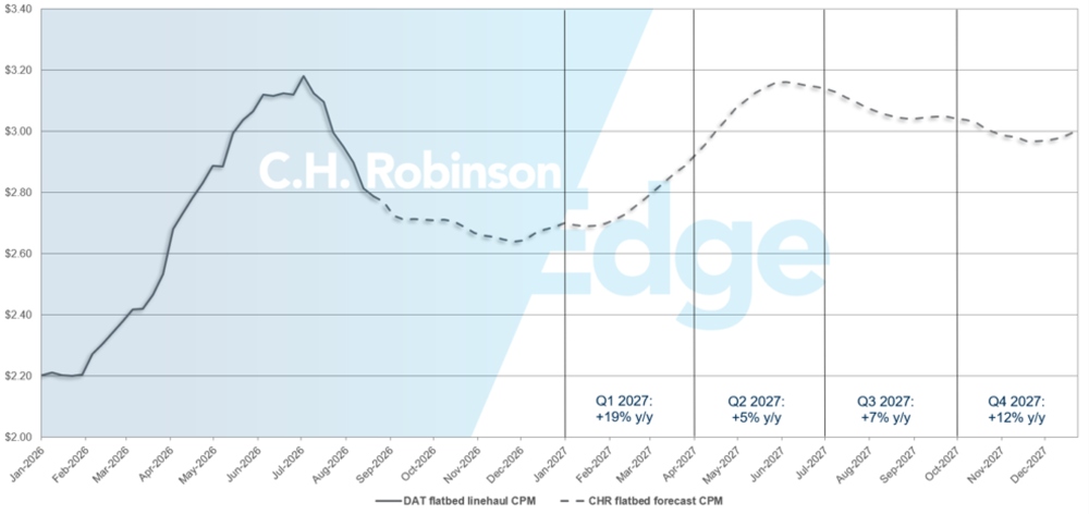C.H. Robinson Spotmarkt-Prognose für Flachbett-LKW-Ladungen 