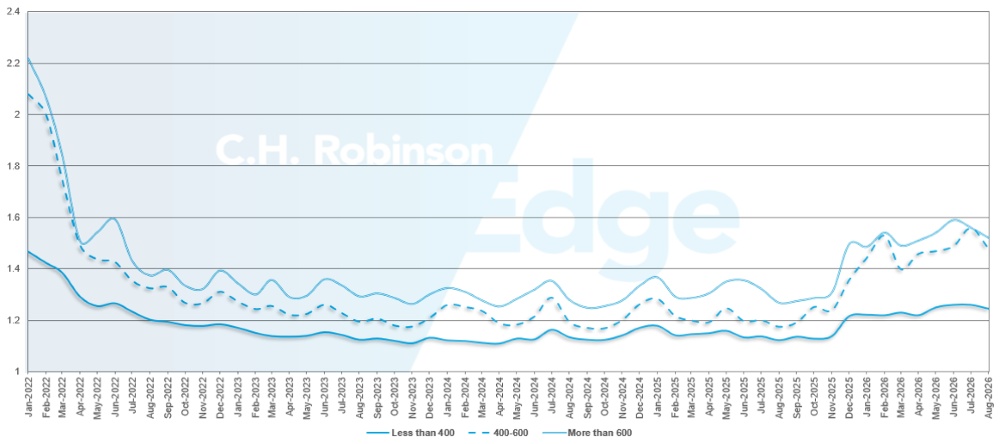 C.H. Robinson Freight Market aktualisiert die Routentiefe nach Meilen
