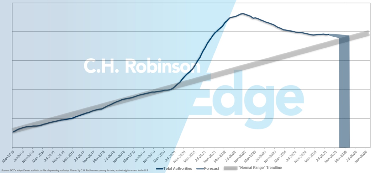 C.H. Robinson forecast of FMCSA carrier authorities